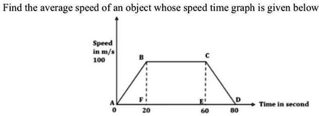 SOLVED: 'Find the average speed of an object whose speed time graph is ...