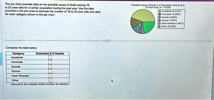 The pie chart provides data on the possible cause of death among 18
to 22-year-olds for a certain population during the past year. Use the data
provided in the pie chart to estimate the number of 18 to 22-year olds who died
for each category shown in the pie chart.
Possible Cause of Death in a Population Among 18 to
22-Year-Olds, N=19,548
Accidents 44.415%
Homicide 15.255%
Suicide 9.828%
Cancer 4.207%
Heart Disease 3.667%
Other 22.628%
Complete the table below.
Category	Estimated # of Deaths
Accidents
Homicide
Suicide
Cancer
Heart Disease
Other
(Round to the nearest whole number as needed.)