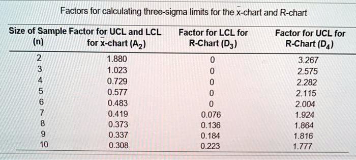 Factors for calculating three-sigma limits for the X-chart and R-chart ...
