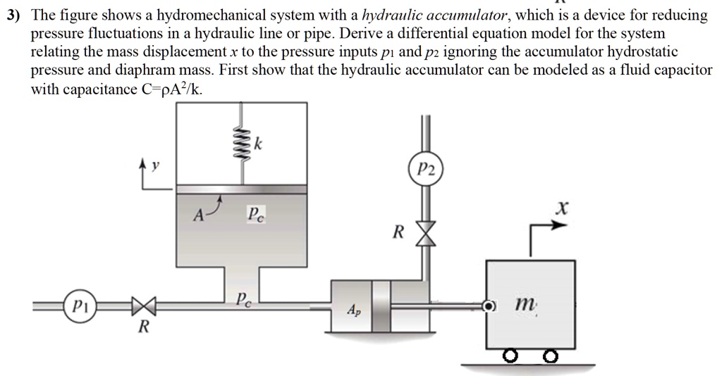 SOLVED The figure shows a hydromechanical system with a hydraulic accumulator, which is a