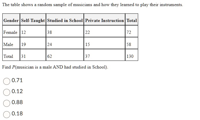 SOLVED: The table shows a random sample of musicians and how they ...