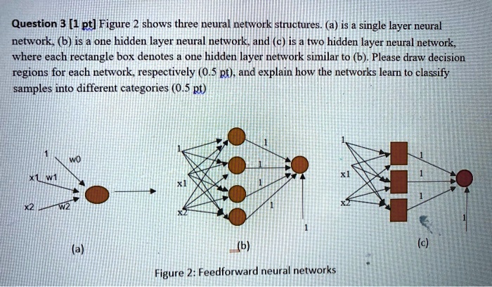 Question 3 [1 pt] Figure 2 shows three neural network structures. (a ...