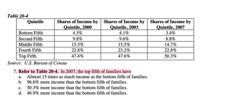 Table 20-4
Quintile | Shares of Income by Quintile, 2000 | Shares of Income by Quintile, 2003 | Shares of Income by Quintile, 2007
Bottom Fifth | 4.3% | 4.1% | 3.4%
Second Fifth | 9.8% | 9.6% | 8.8%
Middle Fifth | 15.5% | 15.5% | 14.7%
Fourth Fifth | 22.8% | 23.2% | 22.8%
Top Fifth | 47.4% | 47.6% | 50.3%
Source: U.S. Bureau of Census
7. Refer to Table 20-4. In 2007, the top fifth of families have
a. Almost 15 times as much income as the bottom fifth of families.
b. 96.6% more income than the bottom fifth of families.
c. 50.3% more income than the bottom fifth of families.
d. 46.9% more income than the bottom fifth of families.