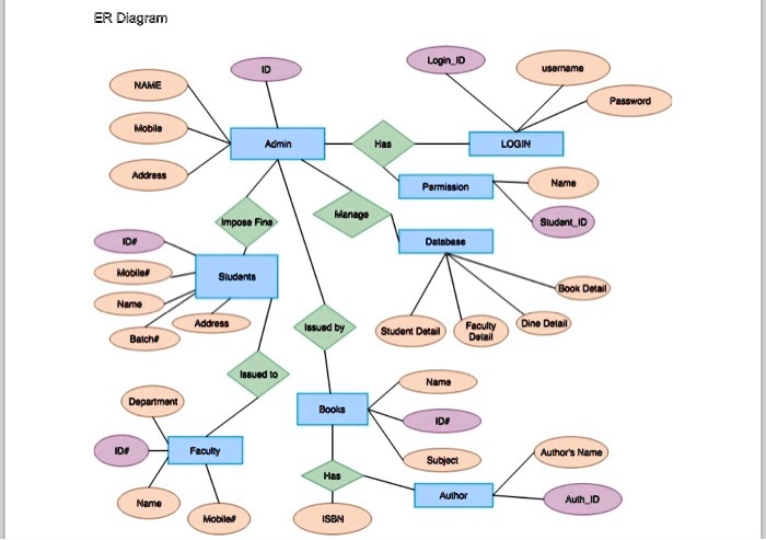 Solved: Map The Er Model Given In The Figure To The Corresponding 