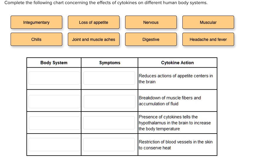 SOLVED Complete the following chart concerning the effects of cytokines on different human body