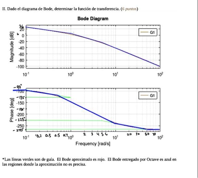 Given the Bode Plot, determine the transfer function. *The green lines ...