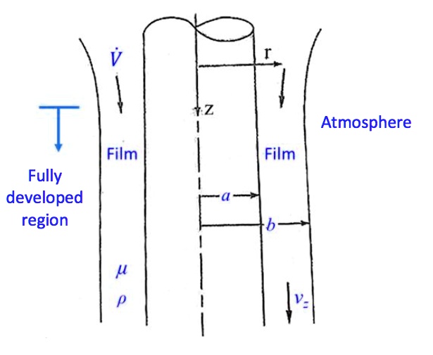 SOLVED: Consider a liquid film flowing down the external surface of a ...