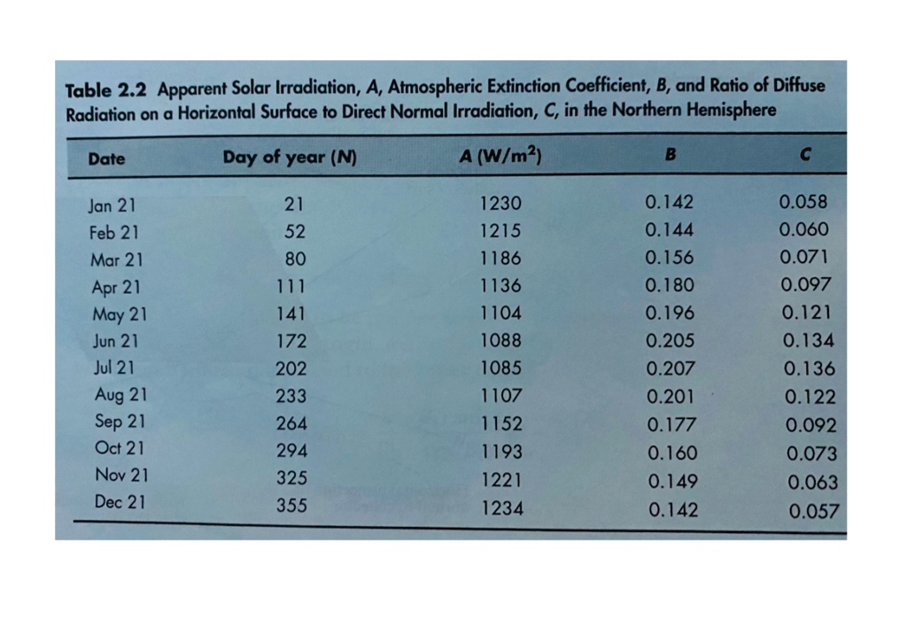find the declination and apparent solar time for freeport maine latitude 4385o longitude 7013o on oct 21 at 400 pm table 22 apparent solar irradiation a atmospheric extinction coefficient b  34946