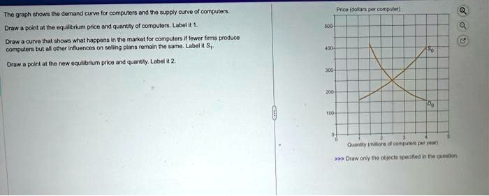 The graph shows the demand curve for computers and the supply curve of ...