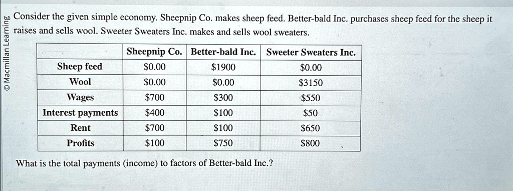 Consider the given simple economy. Sheepnip Co. makes sheep feed. Better-bald Inc. purchases sheep feed for the sheep it raises and sells wool. Sweeter Sweaters Inc. makes and sells wool sweaters.

Sheepnip Co. Better-bald Inc. Sweeter Sweaters Inc.
Sheep feed 0.001900 0.00
Wool0.00 0.003150
Wages 700300 550
Interest payments400 10050
Rent 700100 650
Profits100 750800

What is the total payments (income) to factors of Better-bald Inc.?
