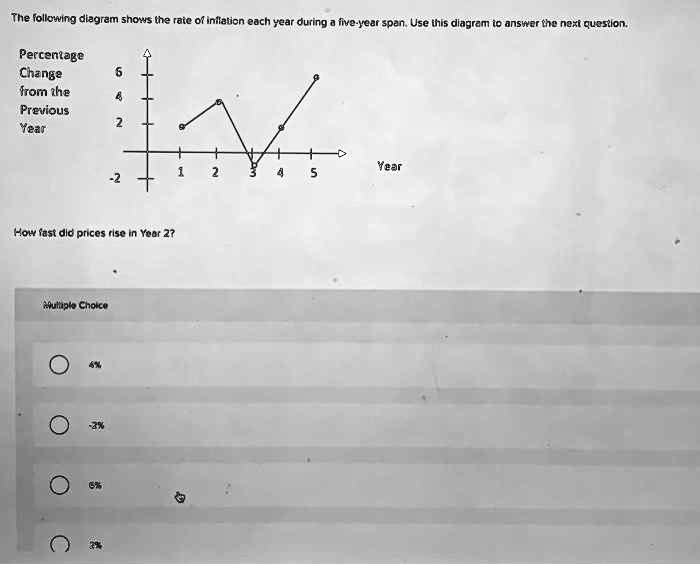 [GET ANSWER] The following diagram shows the rate of inflation each ...