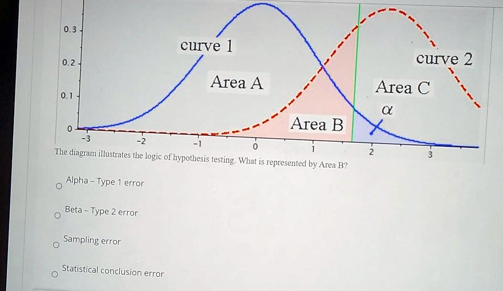 SOLVED: 0.3 curve 1 0.2 curve 2 Area C 0 Area A 0.1 Area B The diagram ...