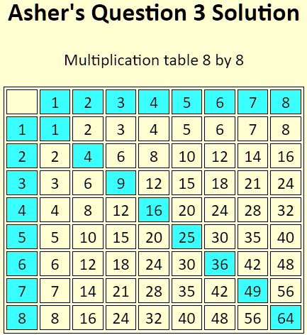 SOLVED: Question 3 â€“ Multiplication Table Use the 