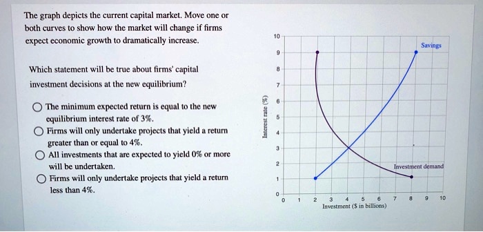 Solved: The Graph Depicts The Current Capital Market. Move One Or Both 