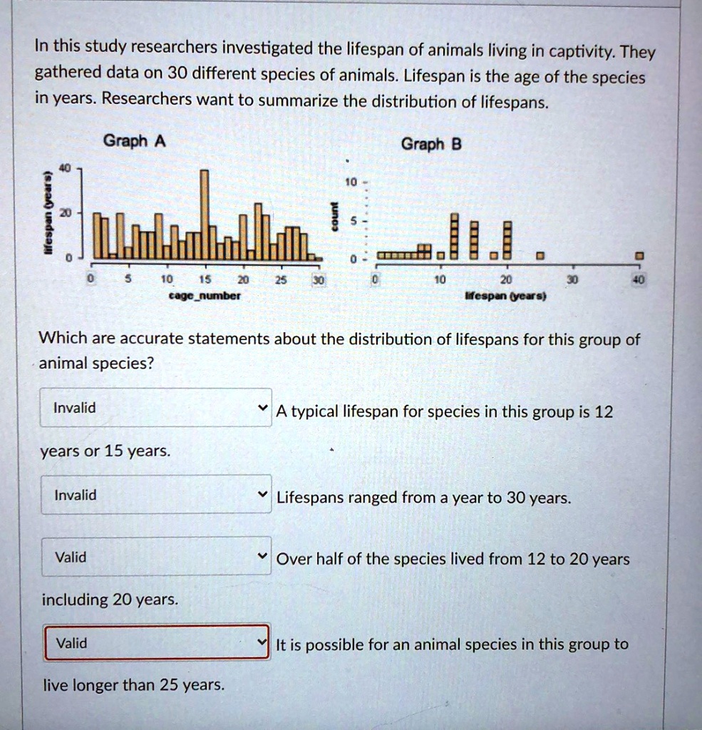 In this study researchers investigated the lifespan of animals living in captivity. They gathered data on 30 different species of animals. Lifespan is the age of the species in years. Researchers want to summarize the distribution of lifespans.

Graph A
Graph B
lifespan (years)
cagenumber
count
lifespan (years)

Which are accurate statements about the distribution of lifespans for this group of animal species?

Invalid
A typical lifespan for species in this group is 12 years or 15 years.

Invalid
Lifespans ranged from a year to 30 years.

Valid
Over half of the species lived from 12 to 20 years including 20 years.

Valid
It is possible for an animal species in this group to live longer than 25 years.