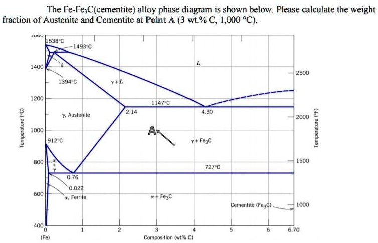 SOLVED: The Fe-Fe C (cementite alloy phase diagram is shown below ...