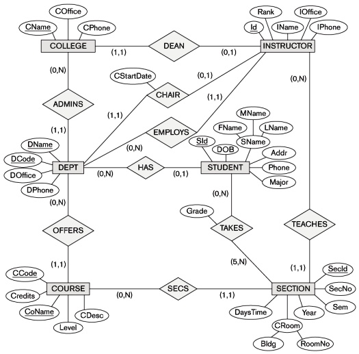 SOLVED: How can you enhance the given ER diagram by introducing a ...