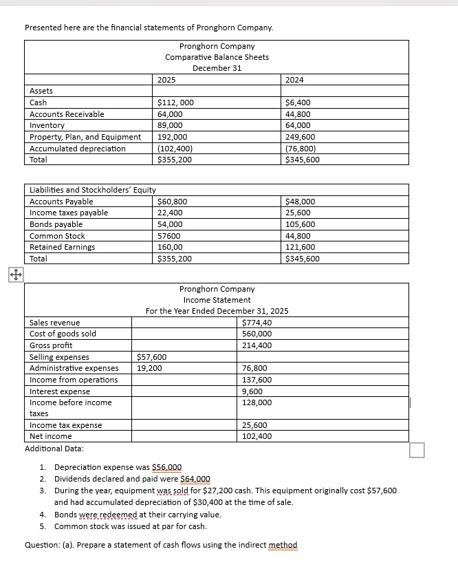 SOLVED Presented here are the financial statements of Pronghorn