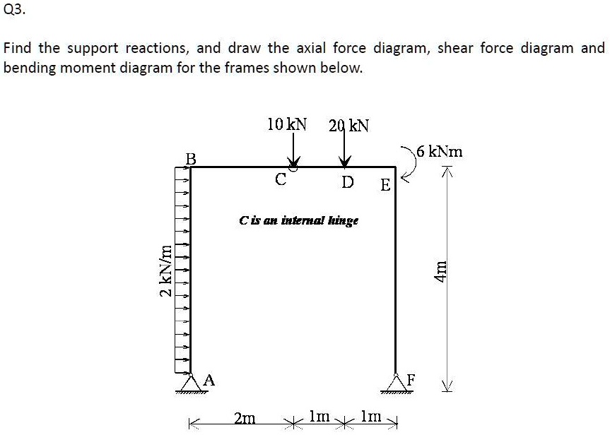 SOLVED: Q3. Find the support reactions, and draw the axial force ...