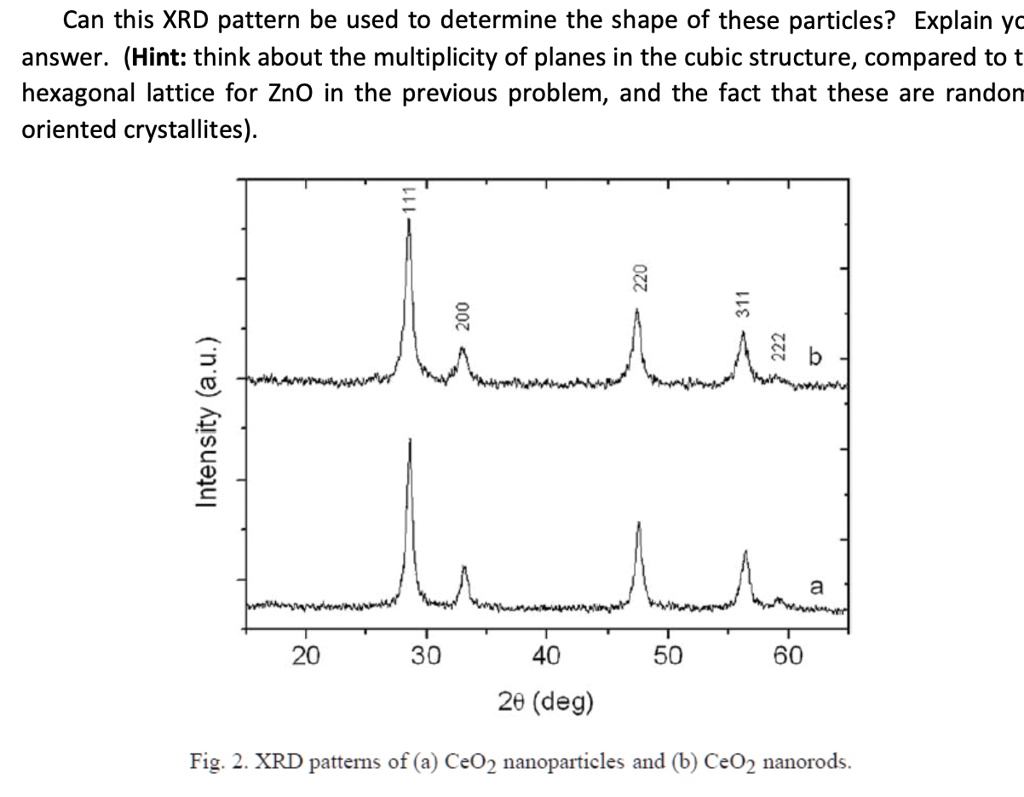 Can this XRD pattern be used to determine the shape of these particles? Explain your
answer. (Hint: think about the multiplicity of planes in the cubic structure, compared to the
hexagonal lattice for ZnO in the previous problem, and the fact that these are randomly
oriented crystallites).