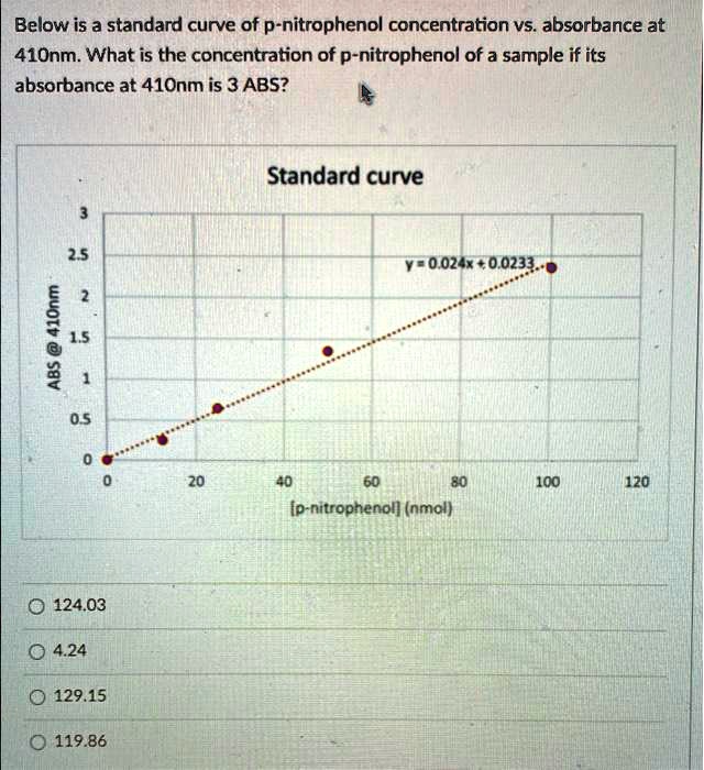 SOLVED Below is a standard curve of pnitrophenol concentration vs