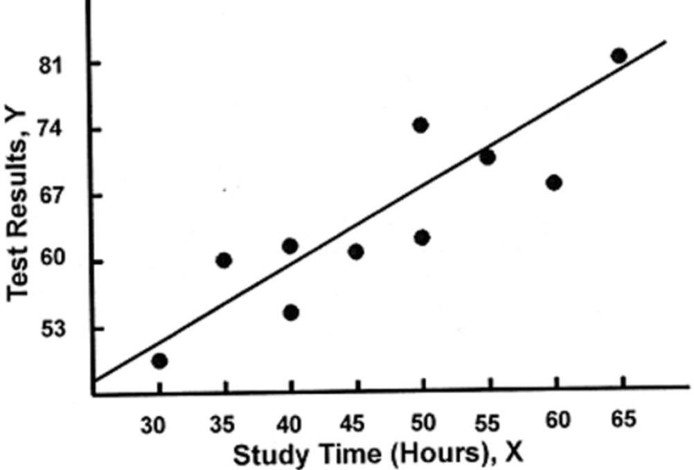 SOLVED: The following scatter plot along with the least- squares ...