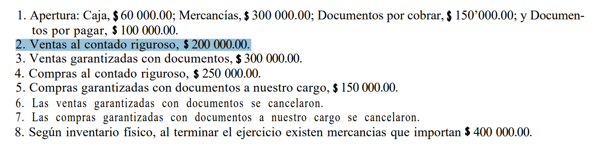 1. Apertura: Caja, $ 60000.00; Mercancías, $ 300 000.00; Documentos por cobrar, $ 150; tos por pagar, $ 100000.00.
2. Ventas al contado riguroso, $ 200000.00.
3. Ventas garantizadas con documentos, $ 300000.00.
4. Compras al contado riguroso, $ 250000.00.
5. Compras garantizadas con documentos a nuestro cargo, $ 150000.00.
6. Las ventas garantizadas con documentos se cancelaron.
7. Las compras garantizadas con documentos a nuestro cargo se cancelaron.
8. Según inventario físico, al terminar el ejercicio existen mercancias que importan $ 400000.00.