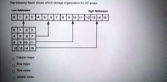 SOLVED: IN C programming The following figure shows which storage ...