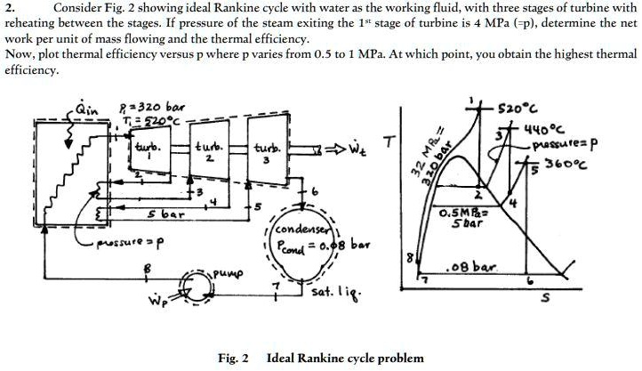 2. Consider Fig. 2 showing ideal Rankine cycle with water as the ...