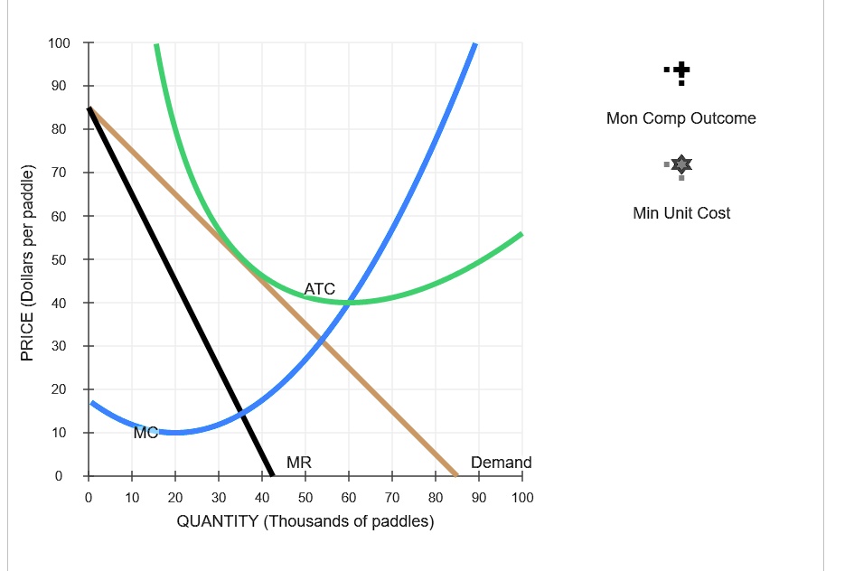 SOLVED Suppose that a company operates in the monopolistically