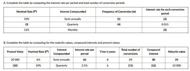 A. Complete the table by computing the interest rate per period and total number of conversion periods.
Nominal Rate (r)
10%
(3)
12%
Interest Compounded
Semi-annually
Quarterly
Monthly
Frequency of Conversion (m)
(1)
(4)
Interest rate for each conversion
period
(2)
0.015
(5)
B. Complete the table by computing for the maturity values, compound interests and present values.
Present Value Nominal Rate (r)
Interest
Compounded
Interest rate per
Time in years
Total number of
conversions
Compound
Interest
Maturity value
20 000
6%
Semi-annually
(6)
8
(7)
(8)
(9)
(10)
10%
Quarterly
2.5%
6
(11)
(12)
10 000