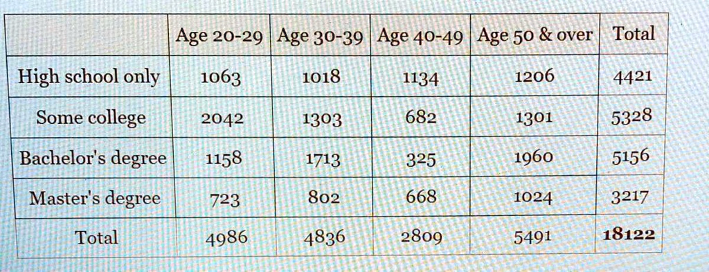 solved-the-following-table-represents-the-highest-educational