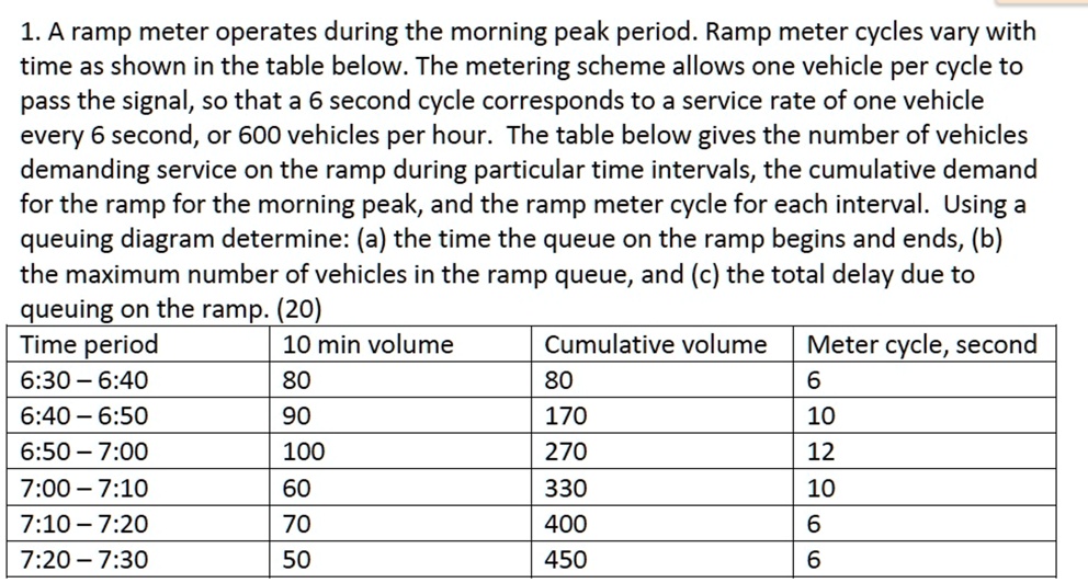 SOLVED A ramp meter operates during the morning peak period. Ramp