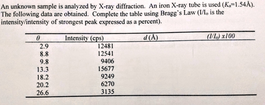 An unknown sample is analyzed by X-ray diffraction. An iron X-ray tube is used (Kα=1.54Å).
The following data are obtained. Complete the table using Bragg's Law (I/Io is the
intensity/intensity of strongest peak expressed as a percent).
θ
Intensity (cps)
2.9
12481
8.8
12541
9.8
9406
13.3
15677
18.2
9249
20.2
6270
26.6
3135
d(Å)
(I/Io) × 100