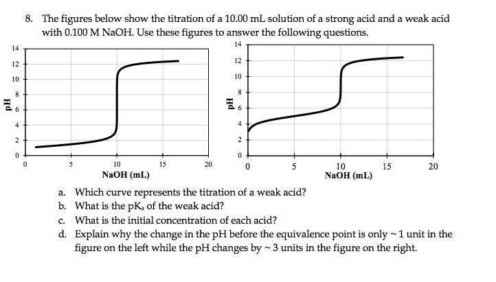 8. The figures below show the titration of a 10.00 mL solution of a strong acid and a weak acid
with 0.100 M NaOH. Use these figures to answer the following questions.
a. Which curve represents the titration of a weak acid?
b. What is the pKa of the weak acid?
c. What is the initial concentration of each acid?
d. Explain why the change in the pH before the equivalence point is only   1 unit in the
figure on the left while the pH changes by   3 units in the figure on the right.