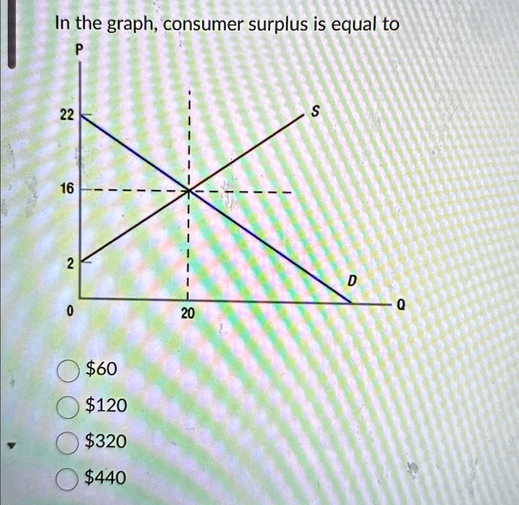 In the graph, consumer surplus is equal to 60120 320440 In the graph ...