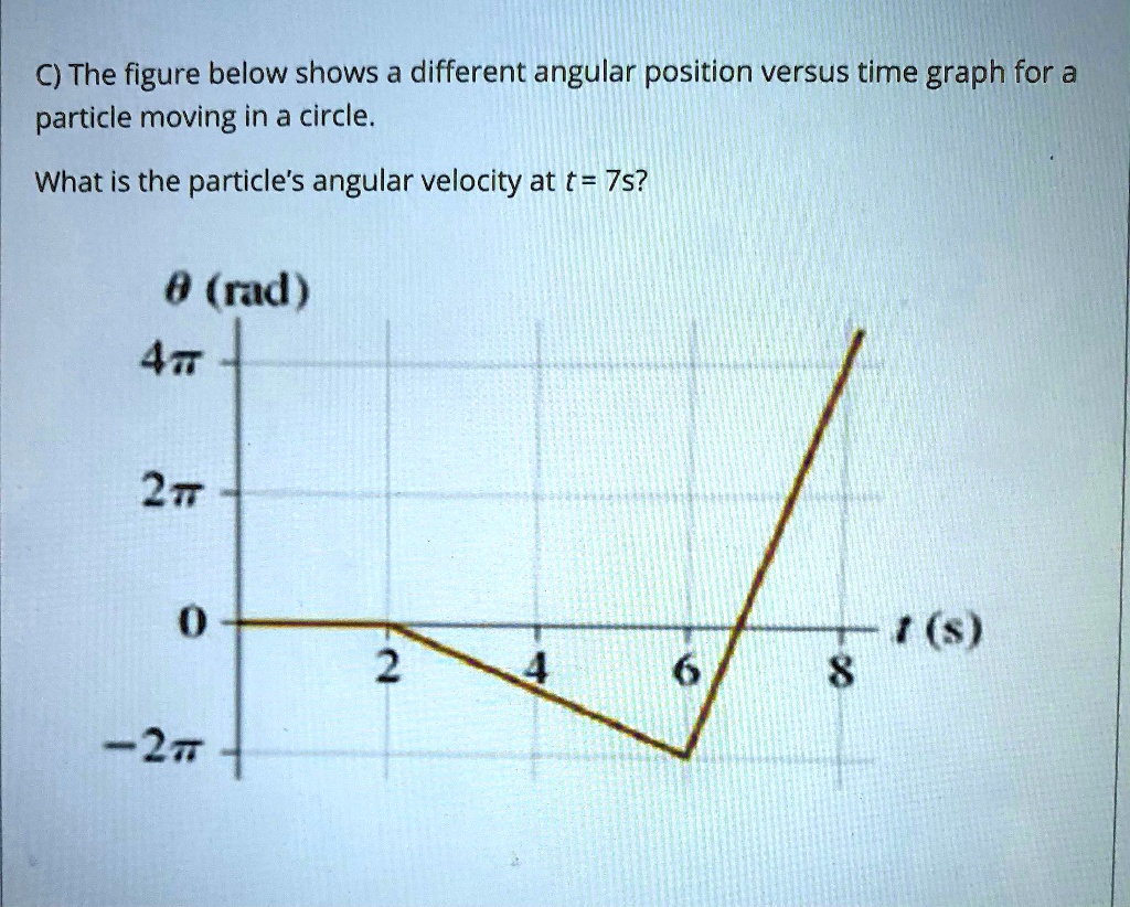 SOLVED: C) The figure below shows a different angular position versus ...
