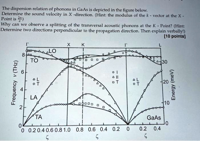 SOLVED: The dispersion relation of phonons in GaAs is depicted in the ...