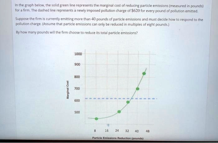 In the graph below, the solid green line represents the marginal cost ...