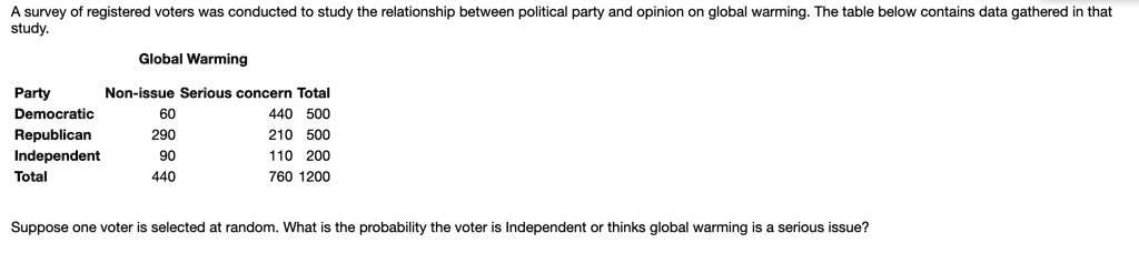 A survey of registered voters was conducted to study the relationship between political party and opinion on global warming. The table below contains data gathered in that study.
Global Warming
Party	Non-issue	Serious concern	Total
Democratic	60	440	500
Republican	290	210	500
Independent	90	110	200
Total	440	760	1200
Suppose one voter is selected at random. What is the probability the voter is Independent or thinks global warming is a serious issue?
