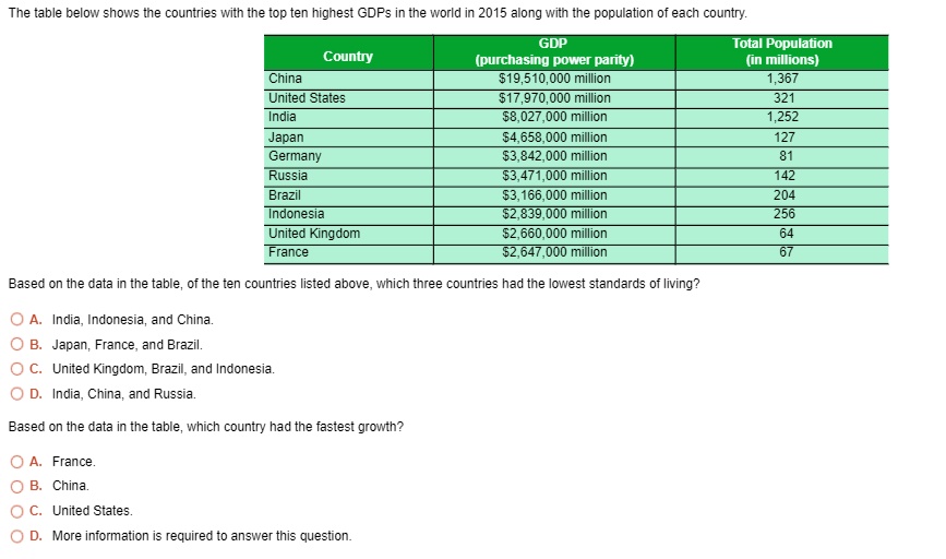 SOLVED The table below shows the countries with the top ten highest