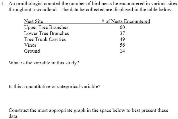 1. An ornithologist counted the number of bird nests he encountered in various sites
throughout a woodland. The data he collected are displayed in the table below.
Nest Site
# of Nests Encountered
Upper Tree Branches
60
Lower Tree Branches
37
Tree Trunk Cavities
49
Vines
56
Ground
14
What is the variable in this study?
Is this a quantitative or categorical variable?
Construct the most appropriate graph in the space below to best present these
data.