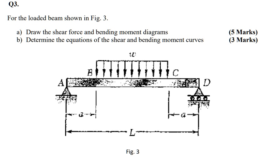 Solved Q For The Loaded Beam Shown In Fig Draw The Shear Force