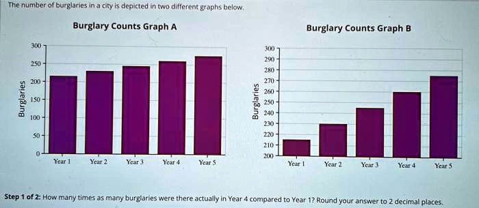 The number of burglaries in a city is depicted in two different graphs below.

Burglary Counts Graph A
300
250
200
150
100
50
0
Burglaries
Year 1 Year 2 Year 3 Year 4 Year 5

Burglary Counts Graph B
300
290
280
270
260
250
240
230
220
210
200
Burglaries
Year 1 Year 2 Year 3 Year 4 Year 5

Step 1 of 2: How many times as many burglaries were there actually in Year 4 compared to Year 1? Round your answer to 2 decimal places.