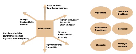 Good aesthetics
Low thermal expansion
Strengths
Good aesthetics
Low cost
High thermal stability
Low thermal expansion
High radar wave transparency
Glass-ceramics
High ion conductivity
Processibility
Chemical stability
Strengths
Good aesthetics
Bioactivity
High transparency
Processibility
Optical uses
Kitchen-ware
    appliances
Construction
    buildings
Biomedical
Electronics
Military    
aerospace