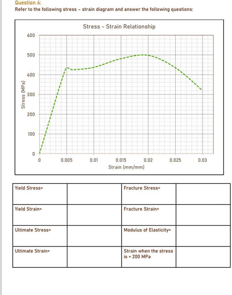 Question 4: Refer to the following stress - strain diagram and answer ...