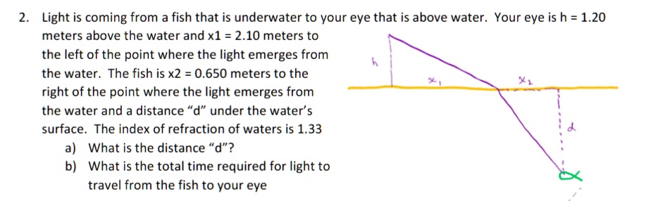 2. Light is coming from a fish that is underwater to your eye that is above water. Your eye is h = 1.20 meters above the water and x1 = 2.10 meters to the left of the point where the light emerges from the water. The fish is x2 = 0.650 meters to the right of the point where the light emerges from the water and a distance "d" under the water's surface. The index of refraction of waters is 1.33
a) What is the distance "d"?
b) What is the total time required for light to travel from the fish to your eye