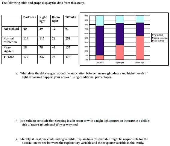 The following table and graph display the data from this study.

| | Darkness | Night light | Room light | TOTALS |
|—|—|—|—|—|
| Far-sighted | 40 | 39 | 12 | 91 |
| Normal refraction | 114 | 115 | 22 | 251 |
| Near-sighted | 18 | 78 | 41 | 137 |
| TOTALS | 172 | 232 | 75 | 479 |

[Stacked Bar Chart showing percentages for Darkness, Night light, and Room light]

e. What does the data suggest about the association between near-sightedness and higher levels of light exposure? Support your answer using conditional percentages.

f. Is it valid to conclude that sleeping in a lit room or with a night light causes an increase in a child's risk of near-sightedness? Why or why not?

g. Identify at least one confounding variable. Explain how this variable might be responsible for the association we see between the explanatory variable and the response variable in this study.