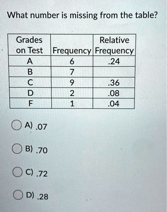 what number is missing from the table grades relative on test frequencyfrequencyl a 6 24 7 9 36 08 2 04 a 07 b 70 c 72 d 28 25291