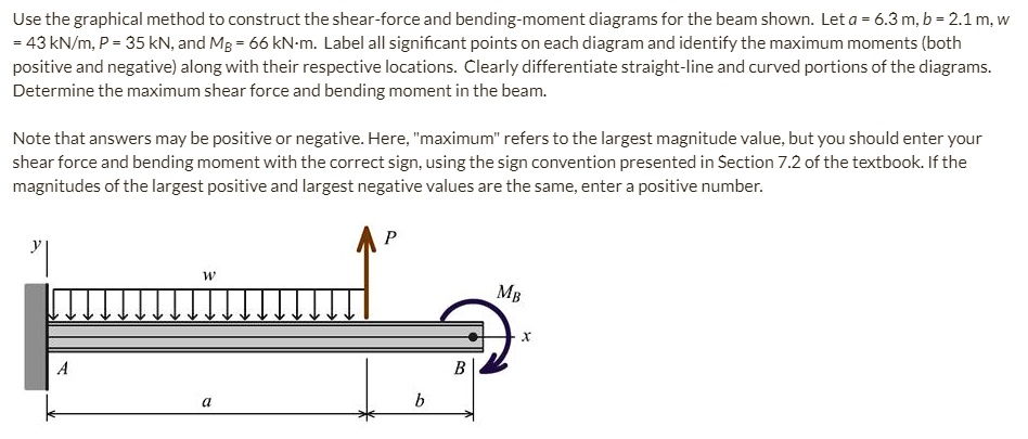 SOLVED: Calculate the reaction force and moment at A. Forces are ...